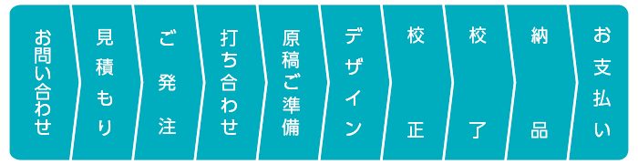 お問い合わせから納品までの流れ